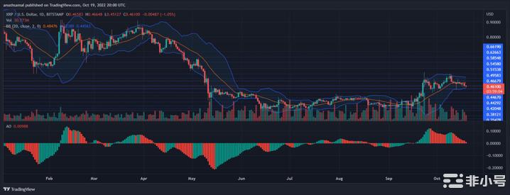 XRP价格被拒绝为0.48美元XRP的下一步是什么？