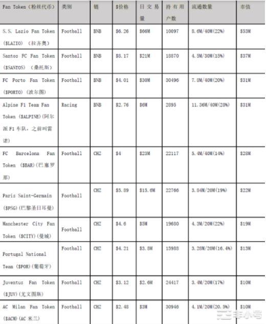 粉丝Token赛道剖析：四年一次的球迷狂欢，我们该如何参与？  摘要2022 年 11 月 21 日