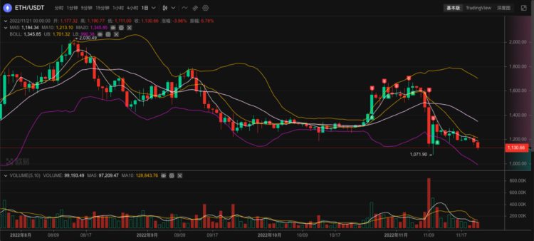 ETH周报|曾被Alameda收购的RenProtocol正寻求新的开发资金；ETH环比下跌4