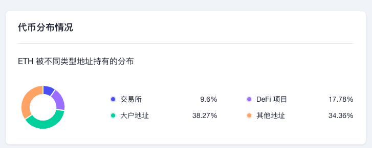 ETH周报|曾被Alameda收购的RenProtocol正寻求新的开发资金；ETH环比下跌4