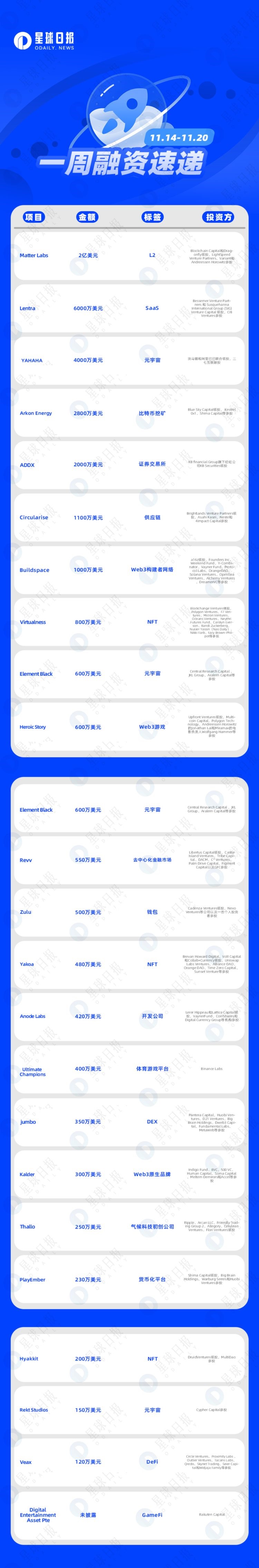 一周融资速递 | 24家项目获投；已披露融资总额约为4.3亿美元（11.