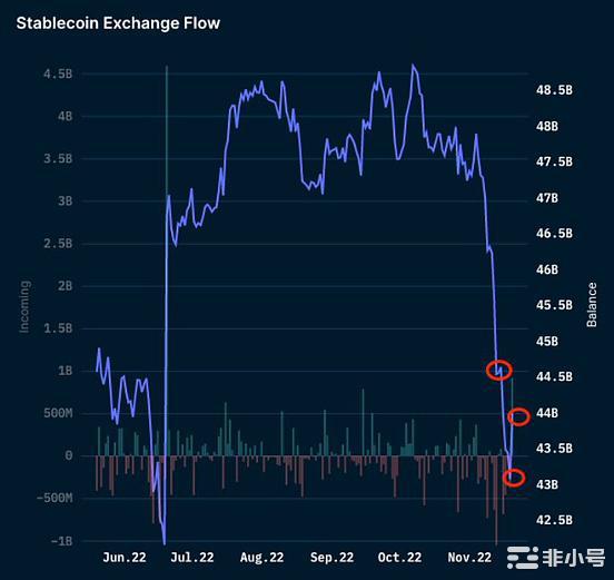 CEX资金持续流出链上TVL也是一片惨淡但比特币并未消亡