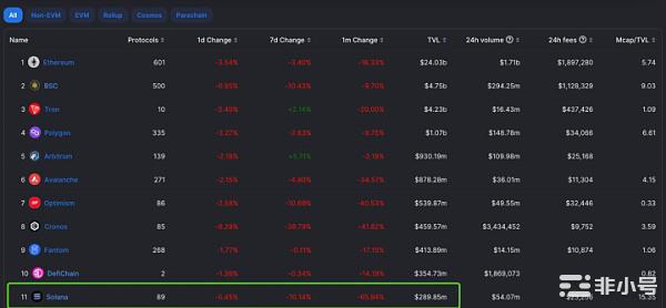 CEX资金持续流出链上TVL也是一片惨淡但比特币并未消亡