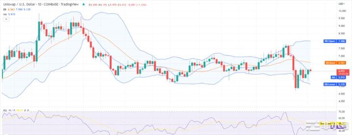 Uniswap价格分析：UNI无法突破6.06美元的阻力位