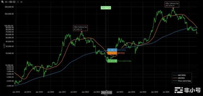 BTC触底了吗？这是五大指标所展示的！