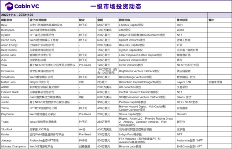 WeeklyBrief：ZK-KYC合规方向的有力竞争者