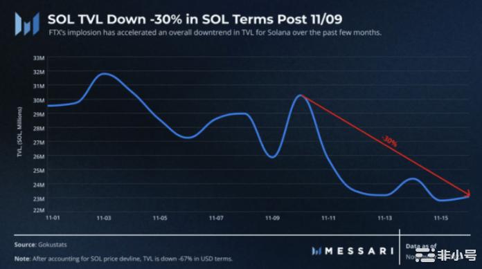 FTX崩盘对Solana的影响有多大？Solana的未来展望