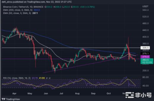 为什么BNB失去270美元的支持？熊会更努力吗？