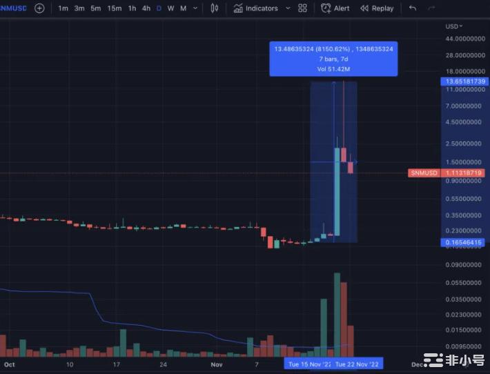 这种加密货币在24小时内飙升超过8000%！可以入手？