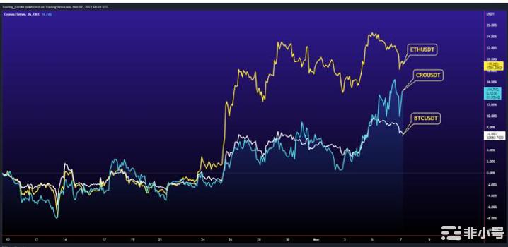 CRO2022年价格预测–CRO会很快达到0.5美元吗？