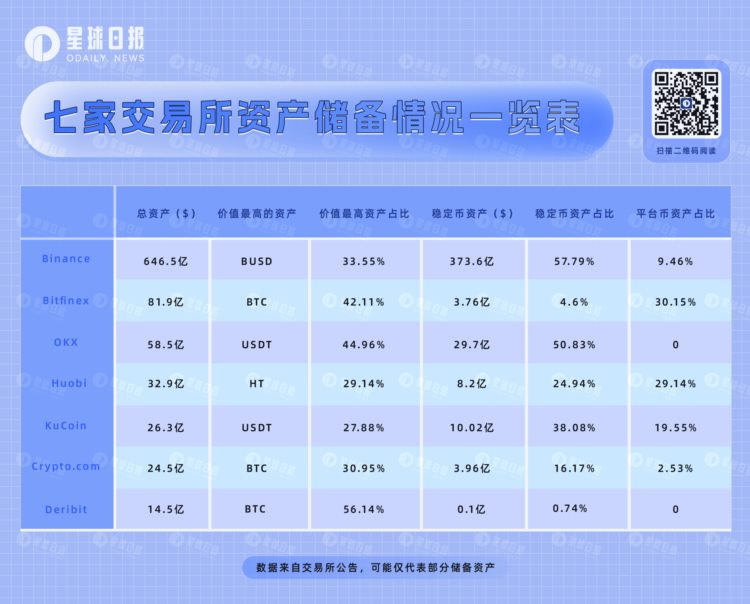 分析七大交易所资产储备明细，谁暴露了潜在风险？