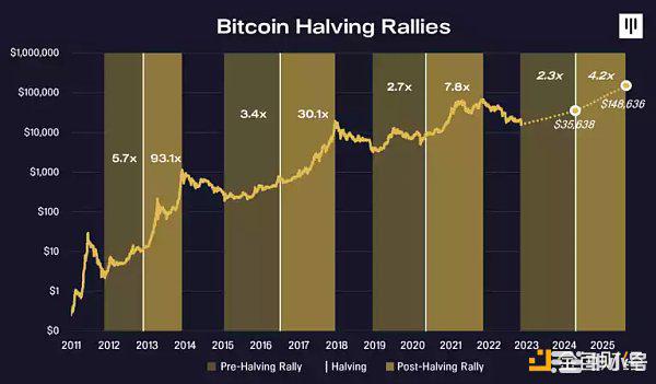 2024年比特币减半周期走势预测及展望