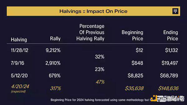 2024年比特币减半周期走势预测及展望