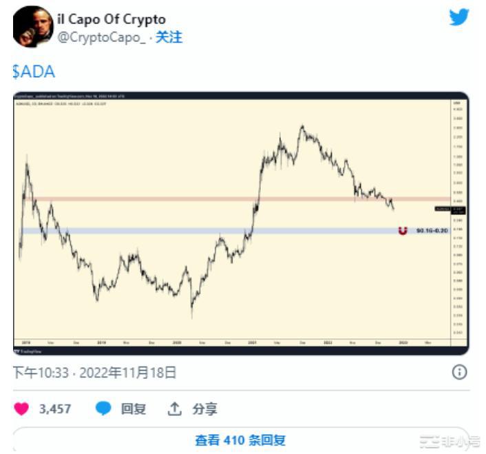 BTC和ADA可以走多低？崩盘将再次发生？