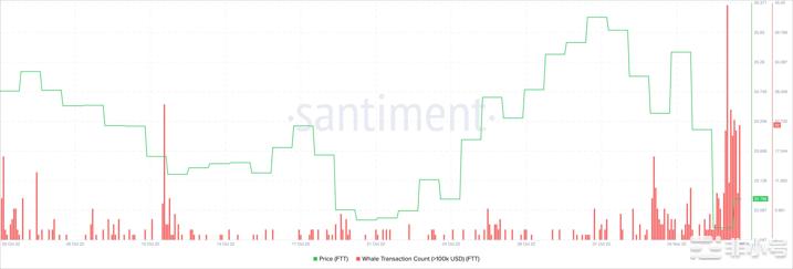 FTX代币价格有暴跌30%的风险