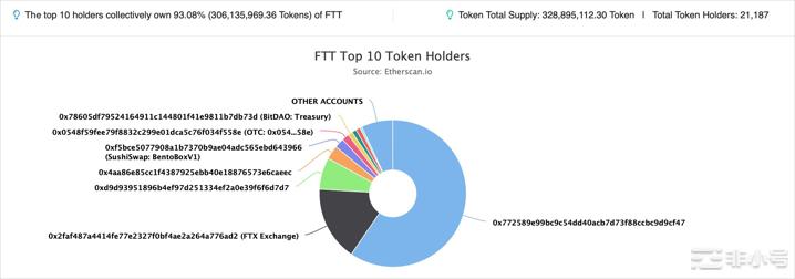 FTX代币价格有暴跌30%的风险