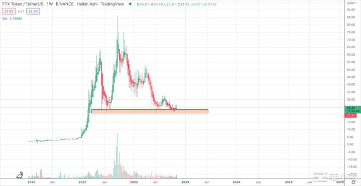 FTX代币价格有暴跌30%的风险