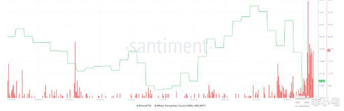 随着FTT转移到b安FTX代币价格有暴跌30%的风险