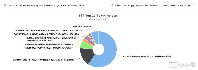 随着FTT转移到b安FTX代币价格有暴跌30%的风险