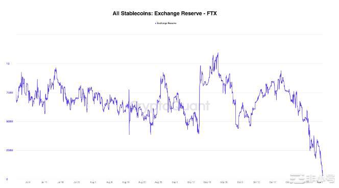 随着FTT转移到b安FTX代币价格有暴跌30%的风险