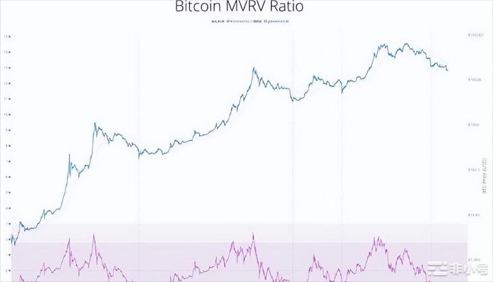 比特币BTC距离大底部有多远鲍威尔暗示放缓加息美股暴涨BTC重返1.7万美元关口经过LUN