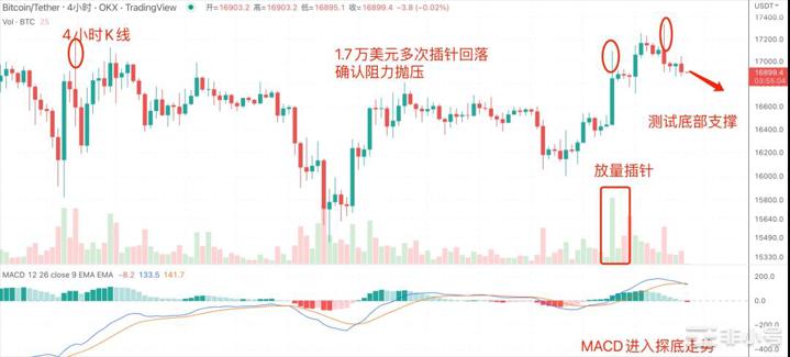 比特币BTC距离大底部有多远鲍威尔暗示放缓加息美股暴涨BTC重返1.7万美元关口经过LUN