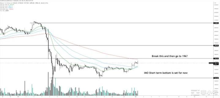 这是比特币(BTC)价格可能上涨超过12%的时候！