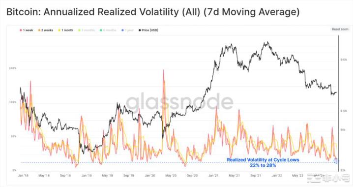  随着混乱的2022年接近平静结束，比特币波动率跌至多年低点