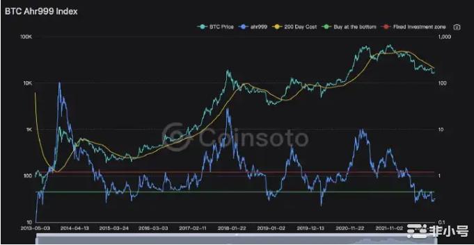 牛市的指标和熊市指标有何不同？对比后你发现了什么？  一、BTC-ahr