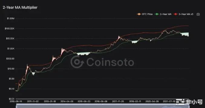 牛市的指标和熊市指标有何不同？对比后你发现了什么？一BTC-ahr999囤币指数该指数用于评估