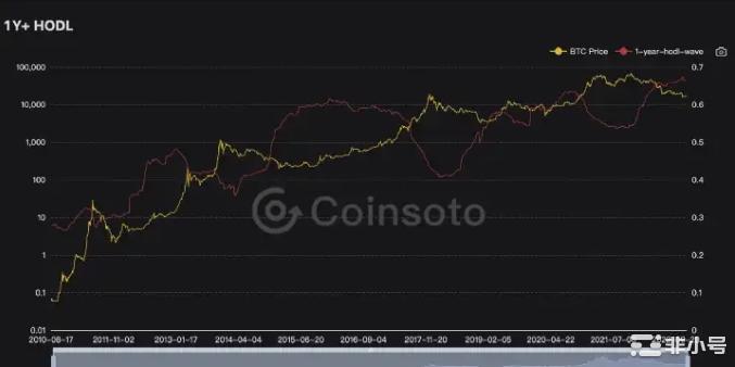 牛市的指标和熊市指标有何不同？对比后你发现了什么？一BTC-ahr999囤币指数该指数用于评估