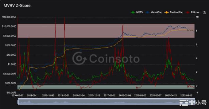 牛市的指标和熊市指标有何不同？对比后你发现了什么？一BTC-ahr999囤币指数该指数用于评估