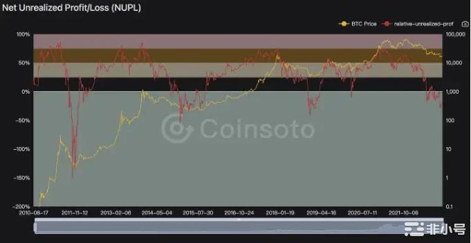 牛市的指标和熊市指标有何不同？对比后你发现了什么？一BTC-ahr999囤币指数该指数用于评估