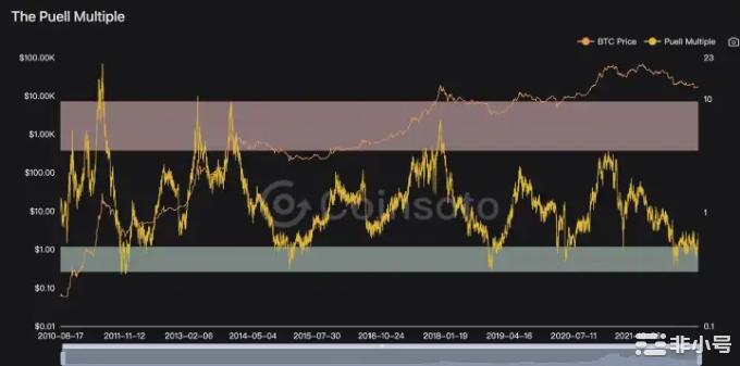 牛市的指标和熊市指标有何不同？对比后你发现了什么？一BTC-ahr999囤币指数该指数用于评估