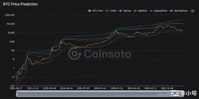 牛市的指标和熊市指标有何不同？对比后你发现了什么？一BTC-ahr999囤币指数该指数用于评估