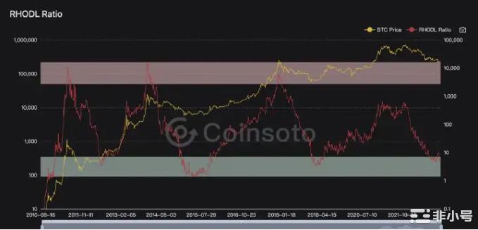 牛市的指标和熊市指标有何不同？对比后你发现了什么？一BTC-ahr999囤币指数该指数用于评估