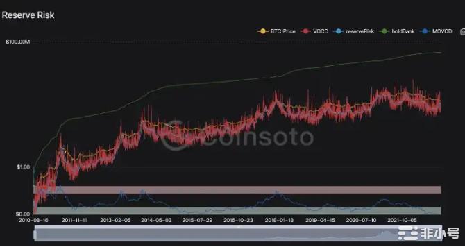 牛市的指标和熊市指标有何不同？对比后你发现了什么？一BTC-ahr999囤币指数该指数用于评估