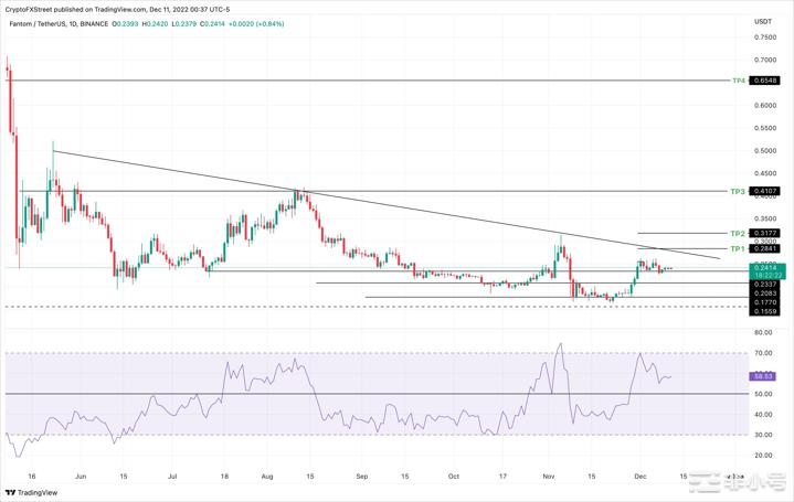 Fantom价格从数月整合中突破FTM持有者可以增加三倍