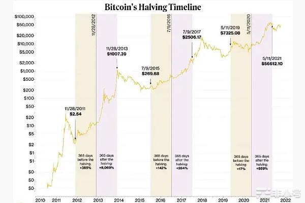 为什么加密货币将在2023年飙升?​尽管很难相信2022年很快就要结束了,12月已经悄然