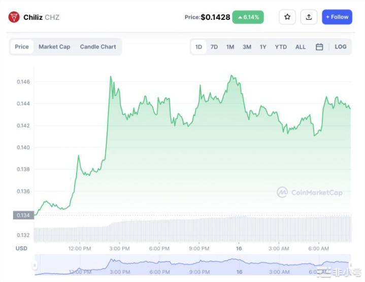 Chiliz价格上涨2.4%的3个原因——是时候购买了吗？