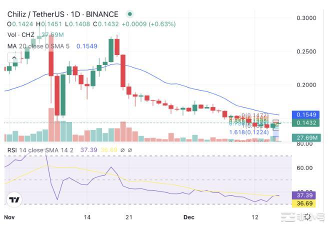 Chiliz价格上涨2.4%的3个原因——是时候购买了吗？