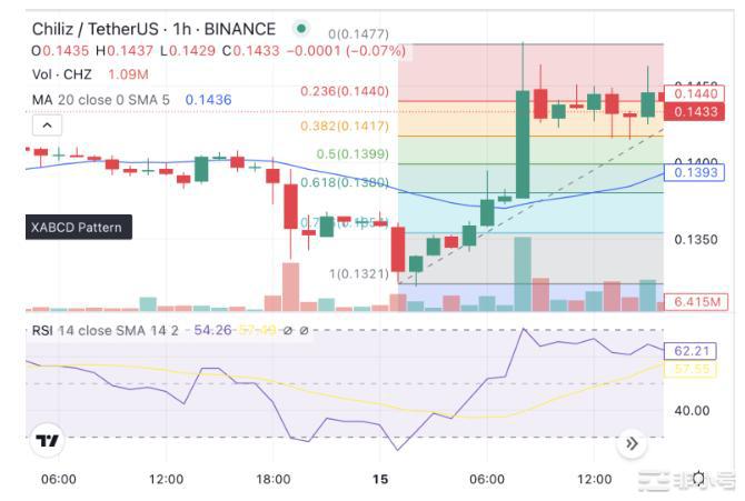 Chiliz价格上涨2.4%的3个原因——是时候购买了吗？