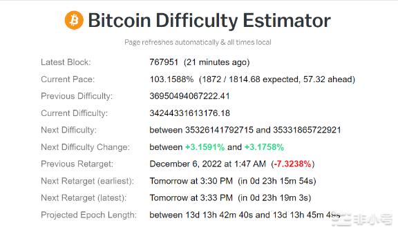 年底比特币挖矿难度上涨 3%