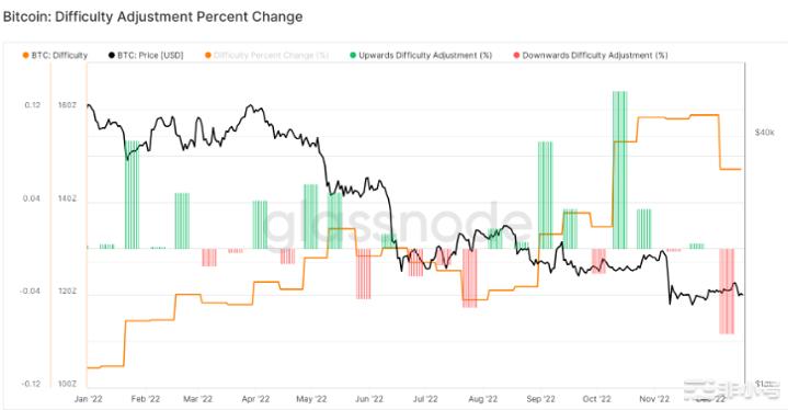 年底比特币挖矿难度上涨3%