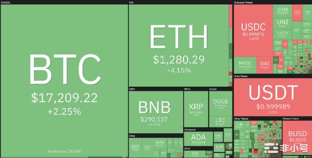 美国 PPI数据推动市场情绪，BTC、ETH会受到什么影响？