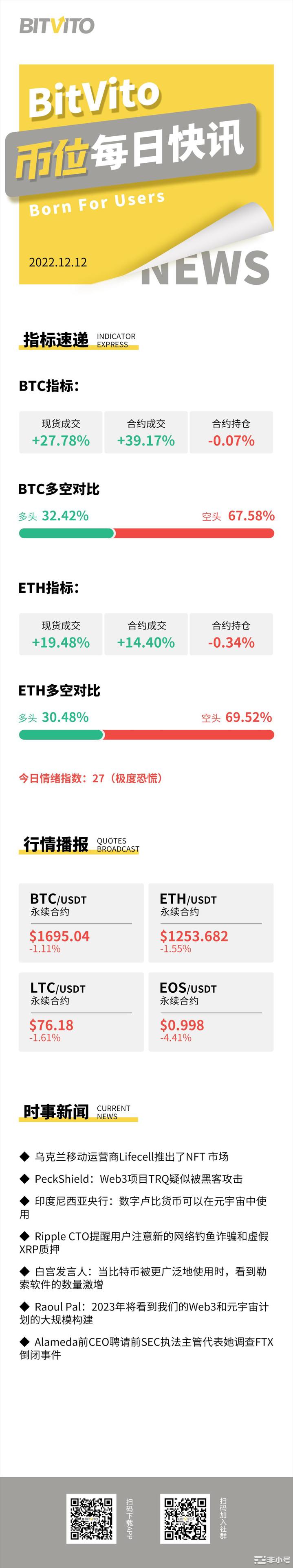 BitVito币位：比特币2022年损失达1950亿美元