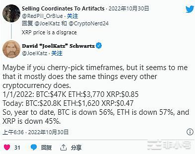 XRP的表现在2022年超过了BTC和ETH？