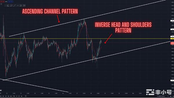 ETH潜在的反向头肩形态正在形成！
