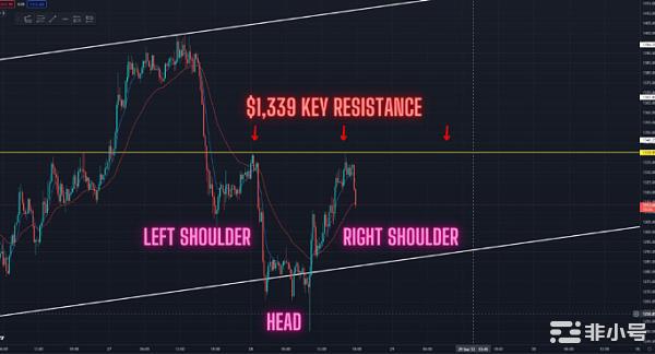 ETH潜在的反向头肩形态正在形成！