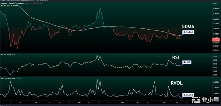 价格预测——DOGE会很快达到0.5美元吗？